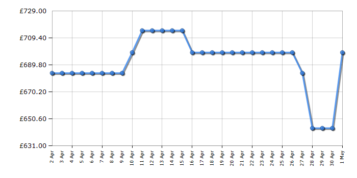 Cheapest price history chart for the Haier HWD10BD14979SNUK