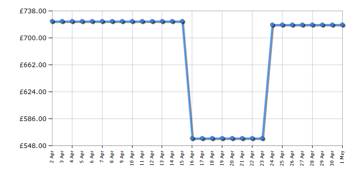 Cheapest price history chart for the Haier HWD120B14979