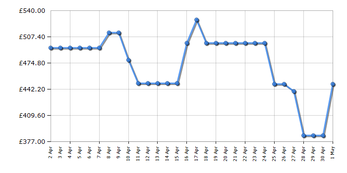 Cheapest price history chart for the Haier HWD80B14959NUUK