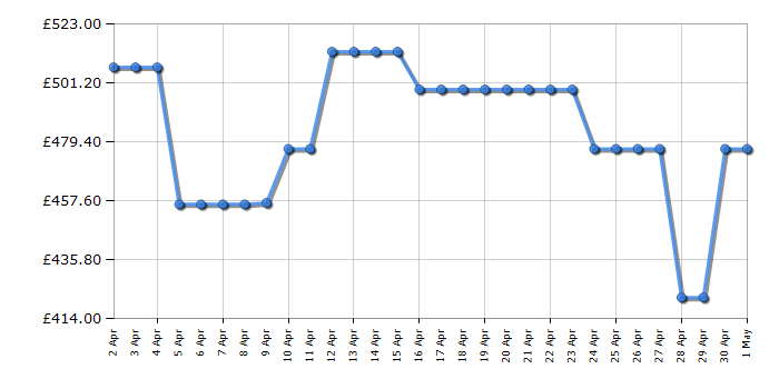Cheapest price history chart for the Haier HWD80B14959S8NUK