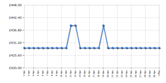 Cheapest price history chart for the Haier HWD80B14979