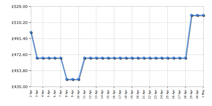 Cheapest price history chart for the Haier HWD80B14979S