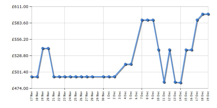 Cheapest price history chart for the Haier HWD90B14367UUK
