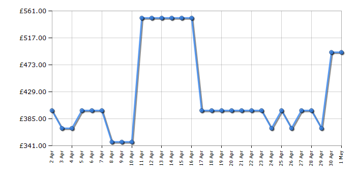 Cheapest price history chart for the Haier HWD90B14939