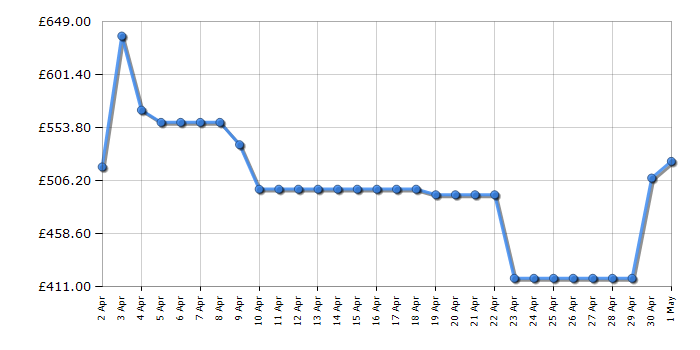 Cheapest price history chart for the Haier HWD90B14939S8