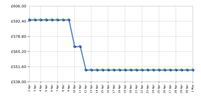 Cheapest price history chart for the Haier HWD90B14959NUUK