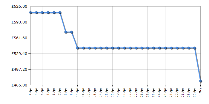 Cheapest price history chart for the Haier HWD90B14959S8NUK