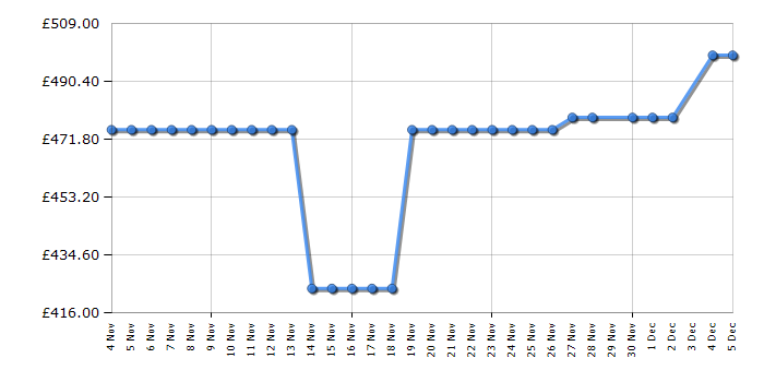 Cheapest price history chart for the Haier HWD90BP14357GTUK