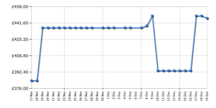 Cheapest price history chart for the Haier HWD90BP14357TUUK