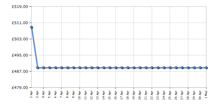 Cheapest price history chart for the Haier HWDQ90B416FWBRUK