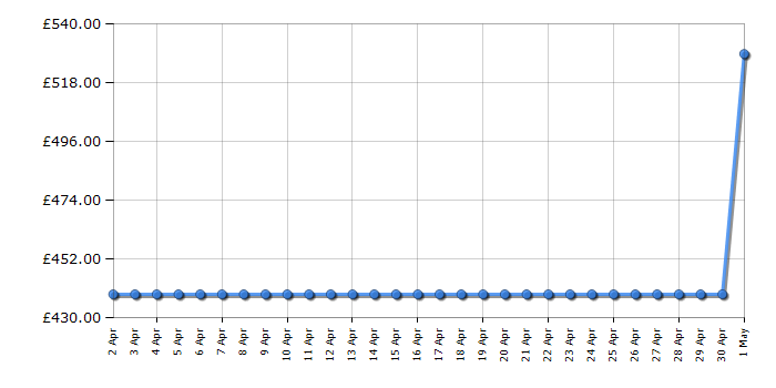 Cheapest price history chart for the Haier HWQ90B416FWB