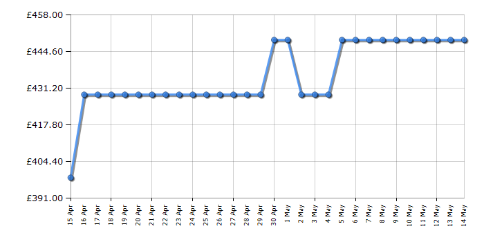 Cheapest price history chart for the Haier HWQ90B416FWBR