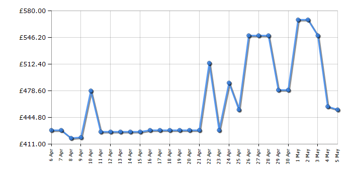Cheapest price history chart for the Haier HWQ90B416FWBRUK