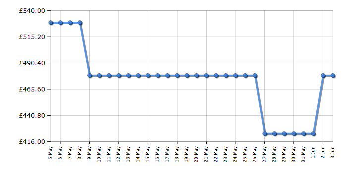 Cheapest price history chart for the Haier HWQ90B416FWBUK