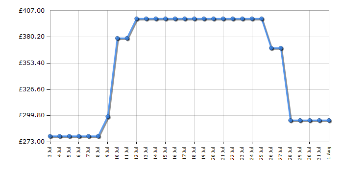 Cheapest price history chart for the Haier HWS34GGH1K