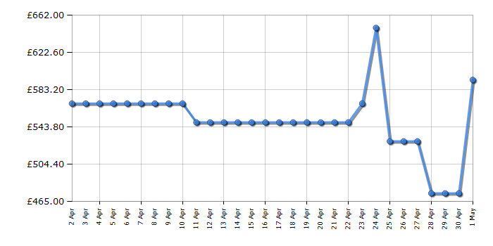 Cheapest price history chart for the Haier HWS42GDAU1