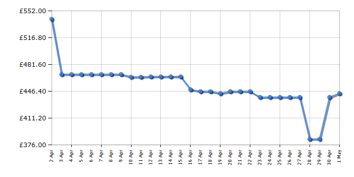 Cheapest price history chart for the Haier HWS49GA