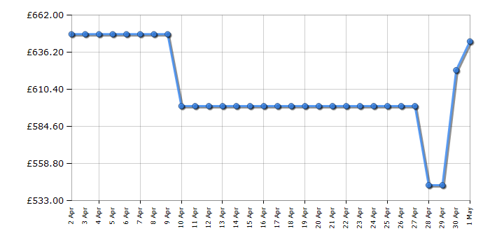 Cheapest price history chart for the Haier HWS77GDAU1