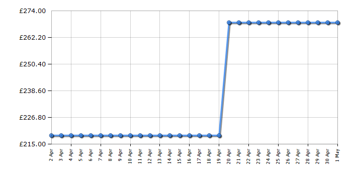 Cheapest price history chart for the Haier WS30GA