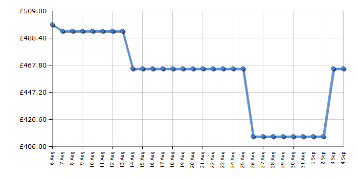 Cheapest price history chart for the Haier XF1C3TB1FX80