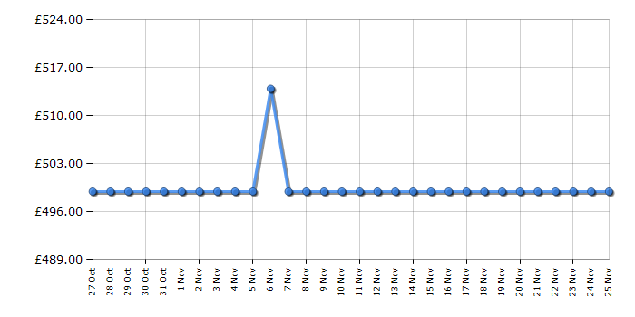 Cheapest price history chart for the Haier XF5C4M1W80