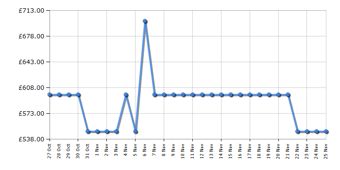 Cheapest price history chart for the Haier XF6B0M3PDA80