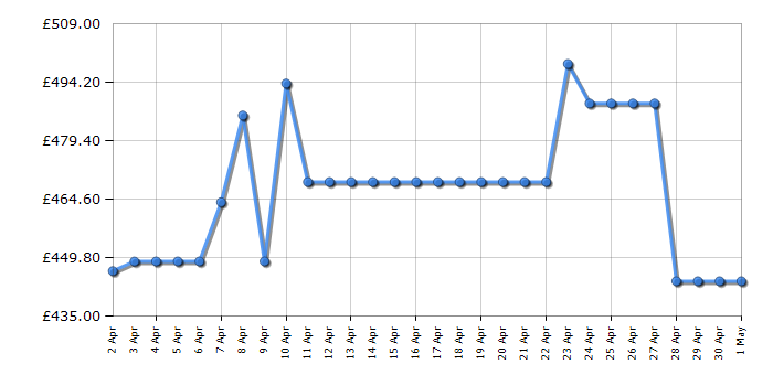 Cheapest price history chart for the Haier XI1C3TB2FB80