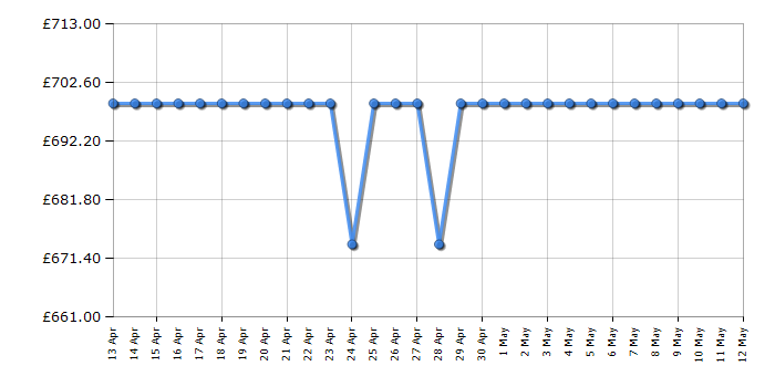 Cheapest price history chart for the Haier XS4A4M4PB80