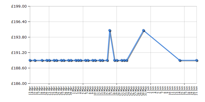 Cheapest price history chart for the Hanns.G HT225HPB