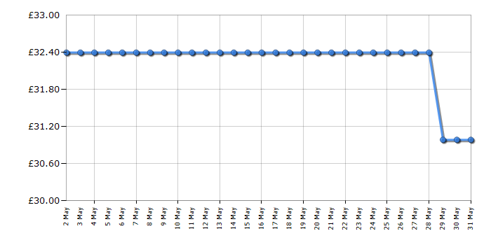 Cheapest price history chart for the Hasbro Furby Coral