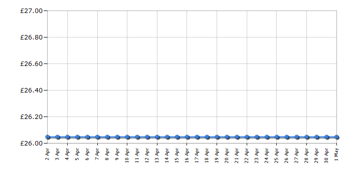 Cheapest price history chart for the Hasbro Pie Face Showdown Game