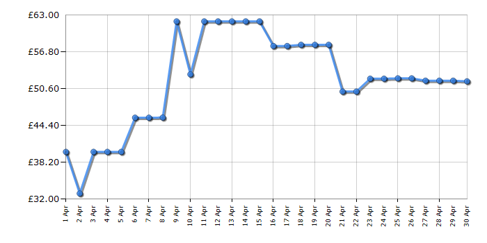 Cheapest price history chart for the Hasbro Star Wars The Mandalorian The Child