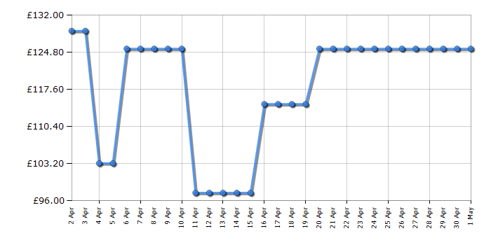 Cheapest price history chart for the Henry HVR160