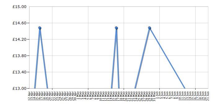 Cheapest price history chart for the Henry NVM-1CH HepaFlo Vacuum Bags x10