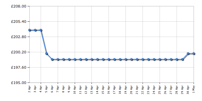 Cheapest price history chart for the High Street TV Slim Cycle