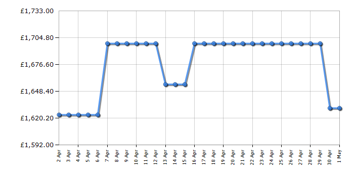 Cheapest price history chart for the Hisense 100E7NQTUK