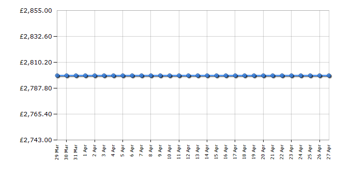 Cheapest price history chart for the Hisense 100L5FTUK