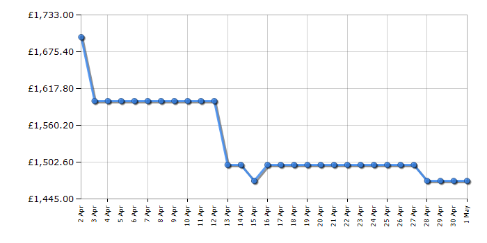 Cheapest price history chart for the Hisense 100L5HTUKD