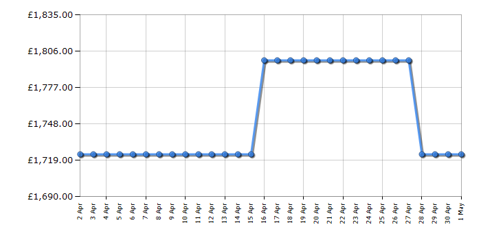 Cheapest price history chart for the Hisense 100L9HTUKD
