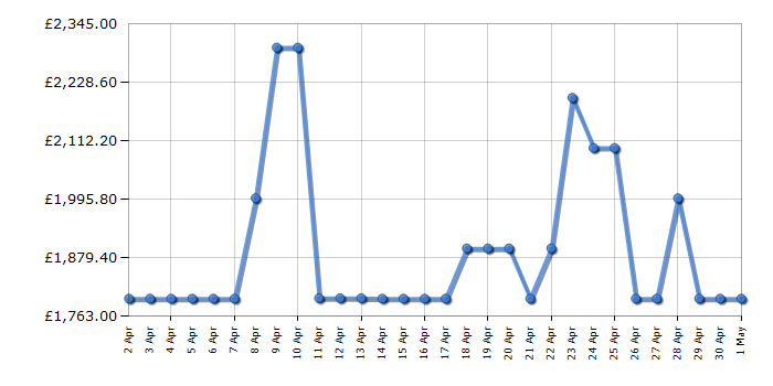 Cheapest price history chart for the Hisense 100U7KQTUK