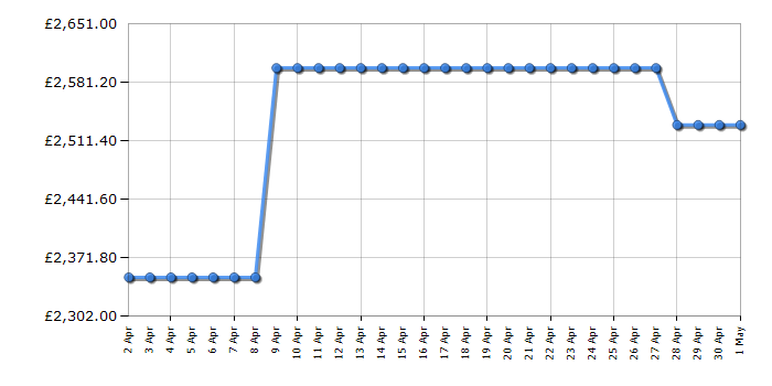 Cheapest price history chart for the Hisense 100U7NQTUK