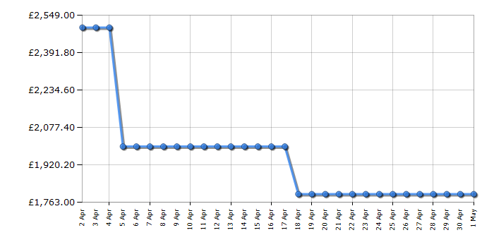 Cheapest price history chart for the Hisense 120L5HTUKA