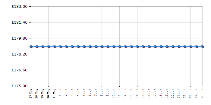 Cheapest price history chart for the Hisense 32A4BGTUK
