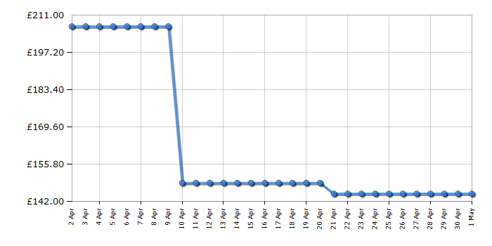 Cheapest price history chart for the Hisense 32A4BGTUK