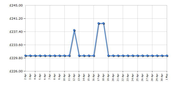 Cheapest price history chart for the Hisense 32A4GTUK