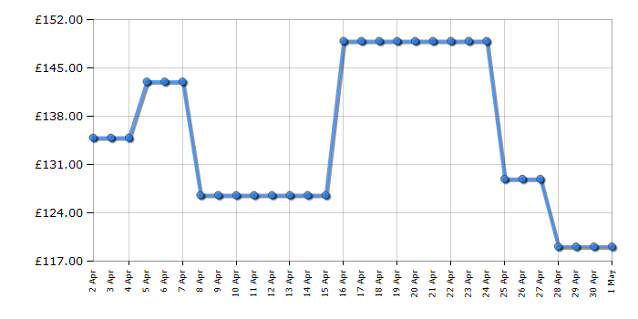 Cheapest price history chart for the Hisense 32A4NTUK