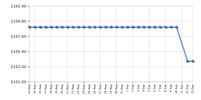 Cheapest price history chart for the Hisense 32A4QTUK