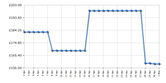 Cheapest price history chart for the Hisense 32A5NQTUK