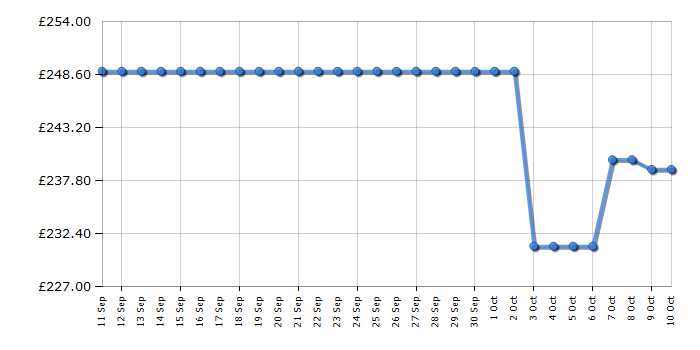 Cheapest price history chart for the Hisense 32E5QTUK