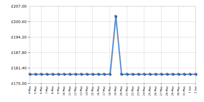 Cheapest price history chart for the Hisense 40A4KTUK